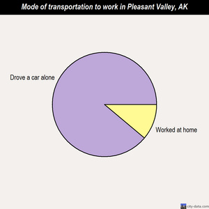 Pleasant Valley mode of transportation to work chart