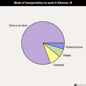 Klemme mode of transportation to work chart