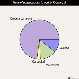 Knierim mode of transportation to work chart