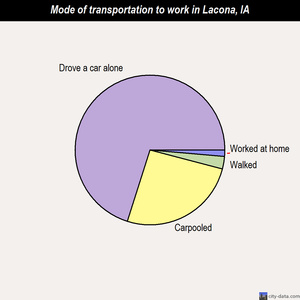 Lacona mode of transportation to work chart