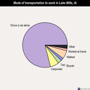 Lake Mills mode of transportation to work chart
