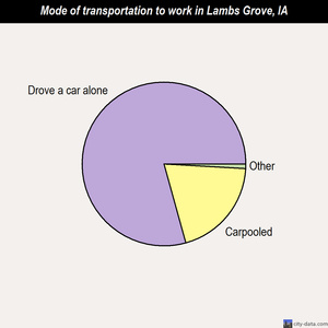 Lambs Grove mode of transportation to work chart