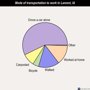 Lamoni mode of transportation to work chart