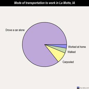 La Motte mode of transportation to work chart