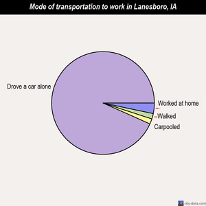Lanesboro mode of transportation to work chart