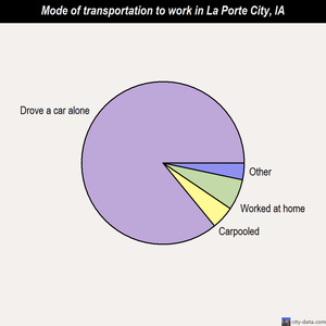 La Porte City mode of transportation to work chart
