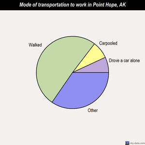 Point Hope mode of transportation to work chart