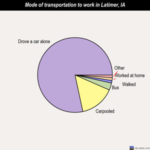 Latimer mode of transportation to work chart