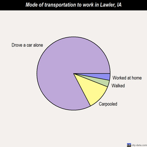 Lawler mode of transportation to work chart