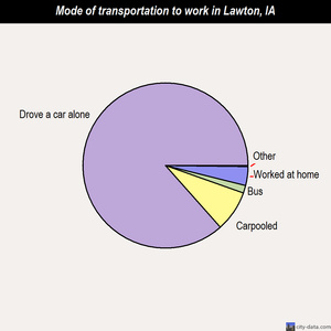 Lawton mode of transportation to work chart