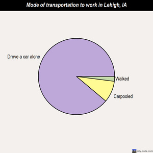 Lehigh mode of transportation to work chart