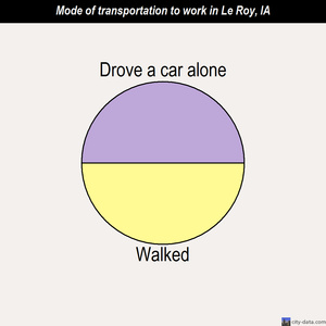 Le Roy mode of transportation to work chart