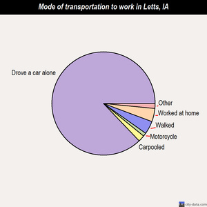 Letts mode of transportation to work chart