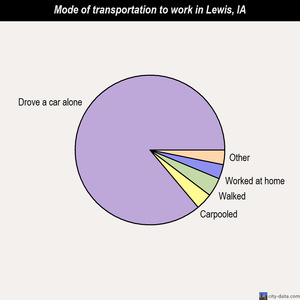 Lewis mode of transportation to work chart