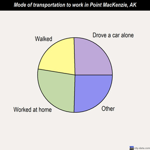 Point MacKenzie mode of transportation to work chart