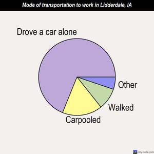 Lidderdale mode of transportation to work chart