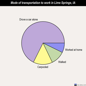 Lime Springs mode of transportation to work chart