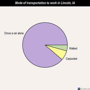 Lincoln mode of transportation to work chart