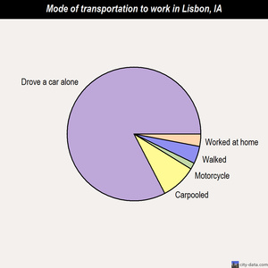 Lisbon mode of transportation to work chart