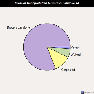 Lohrville mode of transportation to work chart