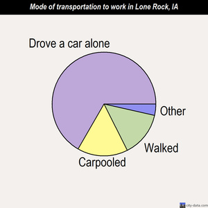 Lone Rock mode of transportation to work chart