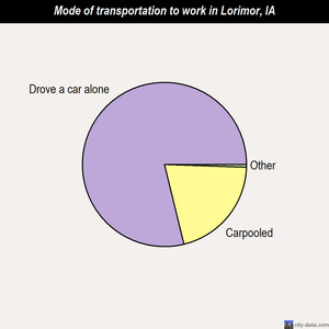 Lorimor mode of transportation to work chart