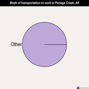Portage Creek mode of transportation to work chart