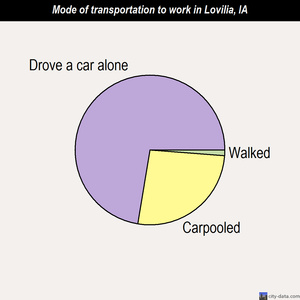 Lovilia mode of transportation to work chart