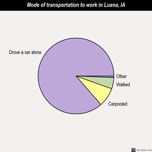 Luana mode of transportation to work chart