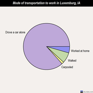 Luxemburg mode of transportation to work chart