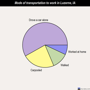 Luzerne mode of transportation to work chart