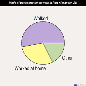 Port Alexander mode of transportation to work chart