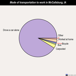 McCallsburg mode of transportation to work chart