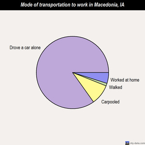 Macedonia mode of transportation to work chart