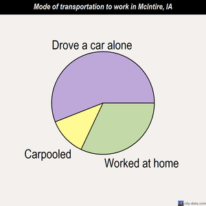 McIntire mode of transportation to work chart