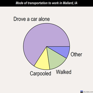 Mallard mode of transportation to work chart