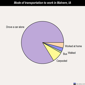 Malvern mode of transportation to work chart