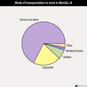 Manilla mode of transportation to work chart