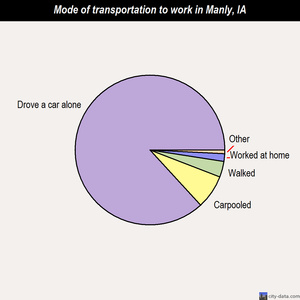 Manly mode of transportation to work chart