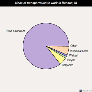 Manson mode of transportation to work chart