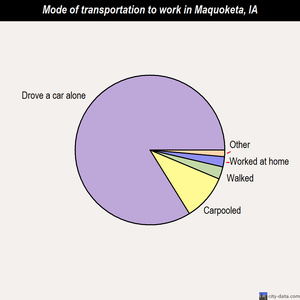 Maquoketa mode of transportation to work chart