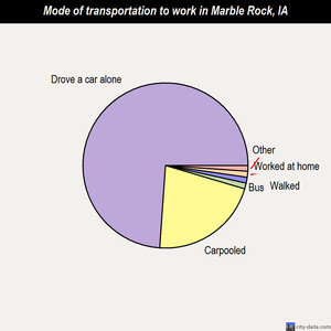 Marble Rock mode of transportation to work chart