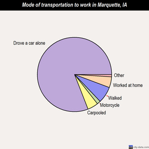 Marquette mode of transportation to work chart