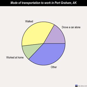 Port Graham mode of transportation to work chart