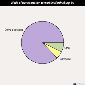 Martinsburg mode of transportation to work chart