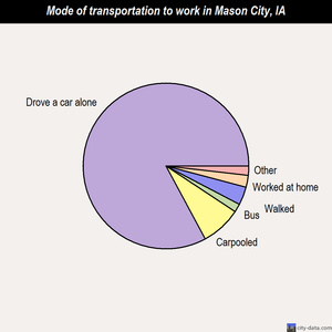 Mason City mode of transportation to work chart