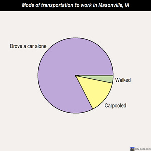 Masonville mode of transportation to work chart