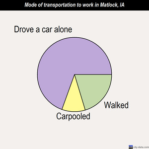 Matlock mode of transportation to work chart