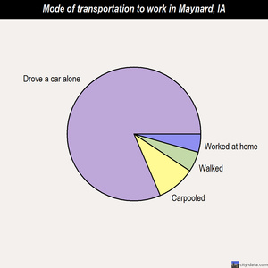 Maynard mode of transportation to work chart