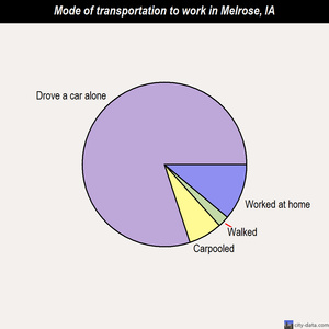 Melrose mode of transportation to work chart